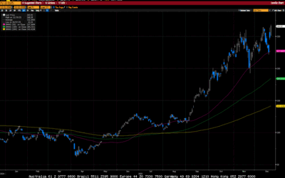 Weekly Market Commentary